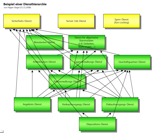 Skizze hierarchischer Geschäftsdienste